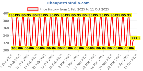 firstcry.com Babyhug Bolsters Car Print Set of 2 - Blue babyhug Price History Graph from 1 Feb 2025 to 10 Oct 2025