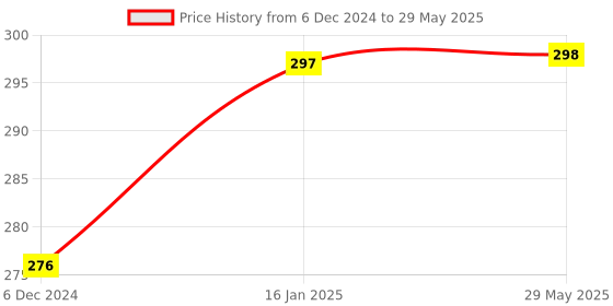 firstcry.com Babyhug Bolsters Car Print Set of 2 - Red babyhug Price History Graph from 6 Dec 2024 to 29 May 2025