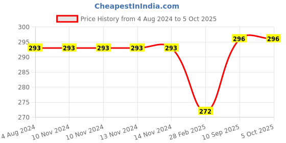 firstcry.com Babyhug Bolsters Dino Print Set of 2 - Blue babyhug Price History Graph from 4 Aug 2024 to 5 Oct 2025