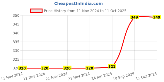 firstcry.com Babyhug Bolsters Panda Print Set of 2 - Blue babyhug Price History Graph from 11 Nov 2024 to 11 Oct 2025