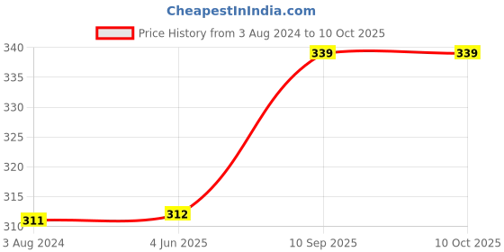 firstcry.com Babyhug Bolsters Panda Print Set of 2 - Pink babyhug Price History Graph from 3 Aug 2024 to 9 Oct 2025