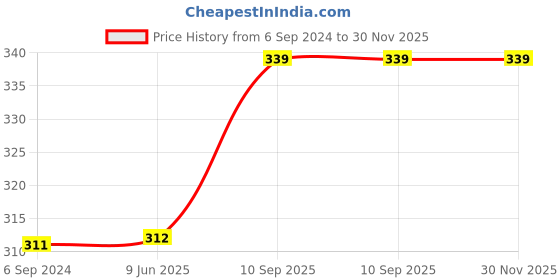 firstcry.com Babyhug Bolsters Unicorn Print Set of 2 - Pink babyhug Price History Graph from 6 Sep 2024 to 30 Nov 2025
