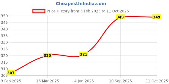 firstcry.com Babyhug Bolsters Unicorn Print Set of 2 - Sea Green babyhug Price History Graph from 3 Feb 2025 to 11 Oct 2025
