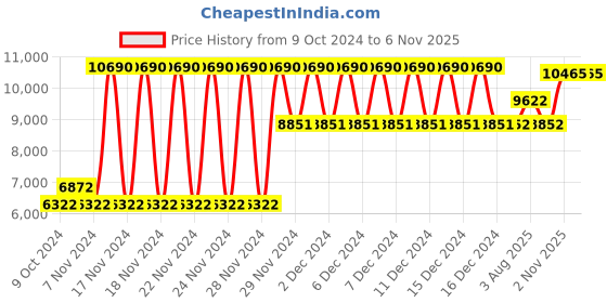 firstcry.com Babyhug Bon Voyage Forward Facing Isofix Convertible Car Seat - Black babyhug Price History Graph from 9 Oct 2024 to 4 Nov 2025