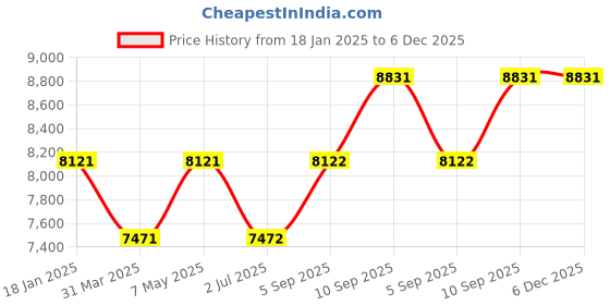 firstcry.com Babyhug Bon Voyage Forward Facing Isofix Convertible Car Seat - Grey babyhug Price History Graph from 18 Jan 2025 to 5 Dec 2025