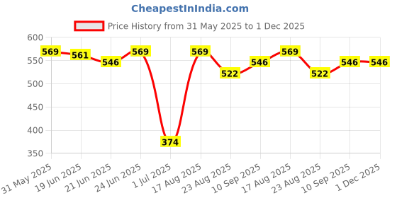 firstcry.com BABYHUG BOOTIE LEGGINGS PACK OF 3 babyhug Price History Graph from 31 May 2025 to 1 Dec 2025