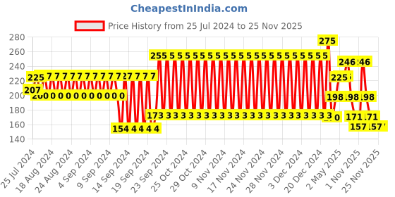 firstcry.com Babyhug Bottle Cleaning & Foldable Nipple Brush - Green babyhug Price History Graph from 25 Jul 2024 to 25 Nov 2025