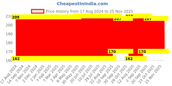 firstcry.com Babyhug Bottle Cover Circle Print Large White - Fits Upto 330 ml Bottle babyhug Price History Graph from 17 Aug 2024 to 25 Nov 2025