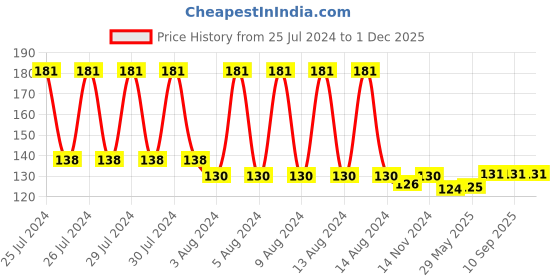 firstcry.com Babyhug Bottle Cover Panda Print Medium Blue - Fits Upto 120 ml to 260 ml Bottle babyhug Price History Graph from 25 Jul 2024 to 30 Nov 2025