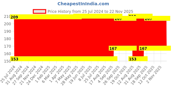 firstcry.com Babyhug Bottle Cover Unicorn Print Large Pink - Fits Upto 330 ml Bottle babyhug Price History Graph from 25 Jul 2024 to 22 Nov 2025