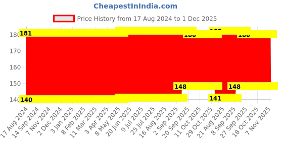 firstcry.com Babyhug Bottle Cover Unicorn Print Medium Sea Green - Fits Upto 120 ml to 260 ml Bottle babyhug Price History Graph from 17 Aug 2024 to 30 Nov 2025