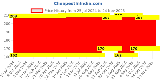 firstcry.com Babyhug Bottle Cover With Circle Print Large Blue - Fits Upto 330 ml Bottle babyhug Price History Graph from 25 Jul 2024 to 24 Nov 2025