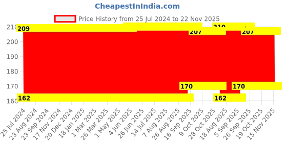 firstcry.com Babyhug Bottle Cover with Moon Print Large Blue- Fits Upto 330 ml Bottle babyhug Price History Graph from 25 Jul 2024 to 22 Nov 2025
