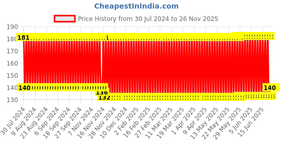 firstcry.com Babyhug Bottle Cover with Star Cloud Print Medium Blue - Fits Upto 120 ml to 260 ml Bottle babyhug Price History Graph from 30 Jul 2024 to 26 Nov 2025