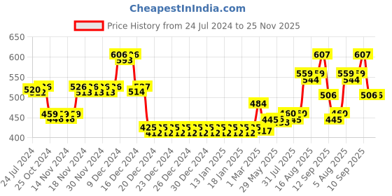 firstcry.com Babyhug Bottle Organizer Cum Drying Rack - Yellow & Liquid Cleanser - 1000 ml Combo Pack babyhug Price History Graph from 24 Jul 2024 to 24 Nov 2025