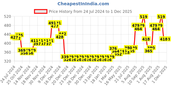 firstcry.com Babyhug Bottle Organizer Cum Drying Rack - Yellow & Liquid Cleanser - 550 ml Combo Pack babyhug Price History Graph from 24 Jul 2024 to 30 Nov 2025