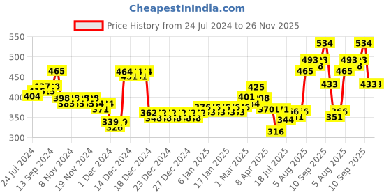 firstcry.com Babyhug Bottle Organizer Cum Drying Rack - Yellow & Rotating Bottle Cleaning Brush Combo Pack babyhug Price History Graph from 24 Jul 2024 to 25 Nov 2025