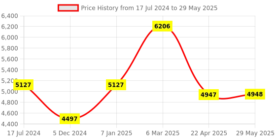 firstcry.com Babyhug Bouyant 3 in 1 Playpen cum Cot with Mosquito Net & Quilting Design - Grey babyhug Price History Graph from 17 Jul 2024 to 29 May 2025