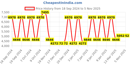 firstcry.com Babyhug Bouyant 3 in 1 Playpen cum Cot with Mosquito Net - Red babyhug Price History Graph from 18 Sep 2024 to 5 Nov 2025