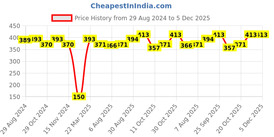 firstcry.com Babyhug Bow Acrylic Woollen Cap Butterfly Design Large Size - Pink babyhug Price History Graph from 29 Aug 2024 to 5 Dec 2025