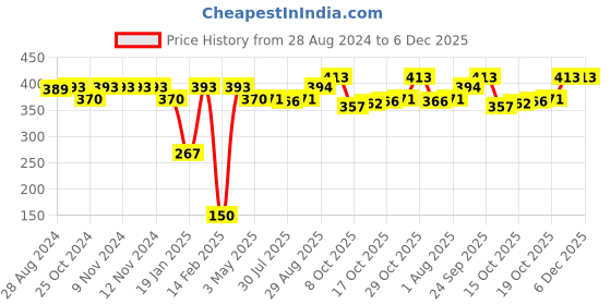 firstcry.com Babyhug Bow Acrylic Woollen Cap Butterfly Design Medium Size - Pink babyhug Price History Graph from 28 Aug 2024 to 5 Dec 2025