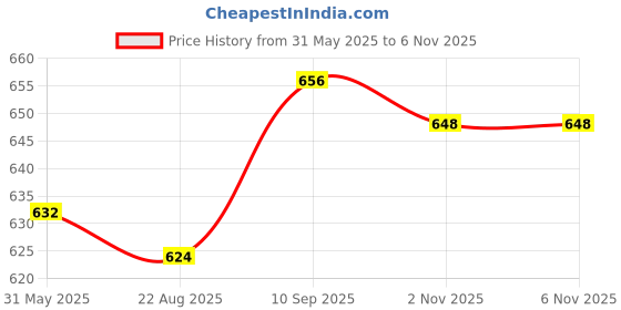 firstcry.com Babyhug Boy Cotton Woven Trousers & Pants 5-6Y White babyhug Price History Graph from 31 May 2025 to 6 Nov 2025