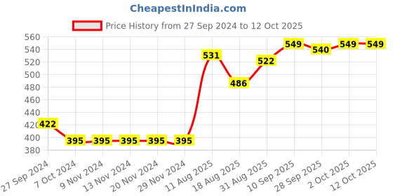 firstcry.com Babyhug Boy Jeans 3  Fly With Zipper - 4Y Blue babyhug Price History Graph from 27 Sep 2024 to 12 Oct 2025