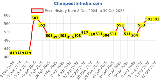 firstcry.com Babyhug Boys Full Sleeve Mandarin Collar Stripe Kurta Shirt babyhug Price History Graph from 8 Dec 2024 to 29 Oct 2025
