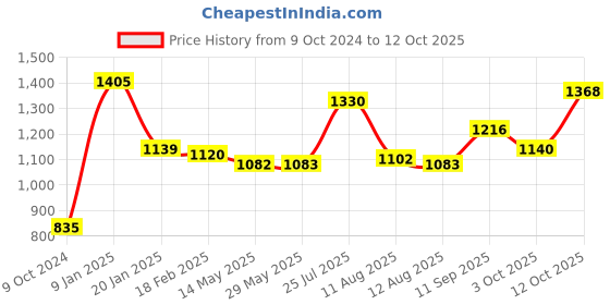 firstcry.com BABYHUG BOYS SEQUENCED EMBROIDERED KURTA DHOTI SET 12-18M  MAROON babyhug Price History Graph from 9 Oct 2024 to 12 Oct 2025