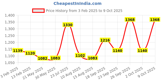 firstcry.com BABYHUG BOYS SEQUENCED EMBROIDERED KURTA DHOTI SET 9-12M MAROON babyhug Price History Graph from 3 Feb 2025 to 9 Oct 2025