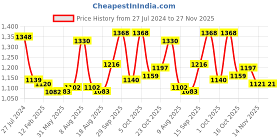 firstcry.com BABYHUG BOYS SEQUENCED EMBROIDERED KURTA DHOTI SET18-24M MAROON babyhug Price History Graph from 27 Jul 2024 to 27 Nov 2025