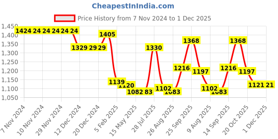 firstcry.com BABYHUG BOYS SEQUENCED EMBROIDERED KURTA DHOTI SET2-3Y MAROON babyhug Price History Graph from 7 Nov 2024 to 1 Dec 2025