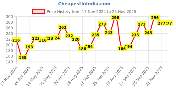 firstcry.com Babyhug Briefs Printed Pack of 3 - Blue babyhug Price History Graph from 17 Nov 2024 to 25 Nov 2025