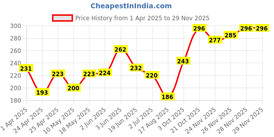 firstcry.com Babyhug Briefs Printed Pack of 3 - Blue babyhug Price History Graph from 1 Apr 2025 to 28 Nov 2025