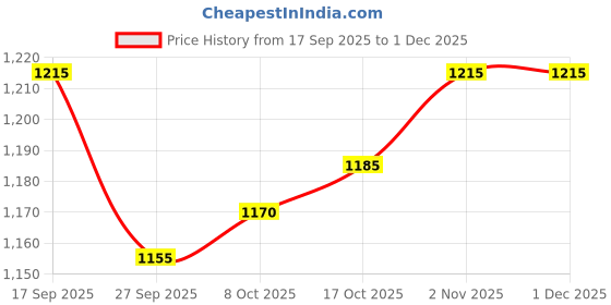 firstcry.com Babyhug Brocade Woven Full Sleeves Kurta Pajama Set With Floral Print - Maroon babyhug Price History Graph from 17 Sep 2025 to 30 Nov 2025