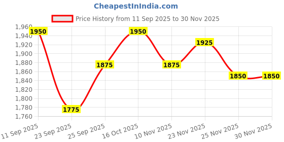 firstcry.com Babyhug Brocade Woven Half Puffed Sleeves Choli Lehenga & Dupatta Set with Floral Embroidery - Pink & Teal Blue babyhug Price History Graph from 11 Sep 2025 to 30 Nov 2025