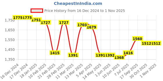 firstcry.com Babyhug Brocade Woven Half Puffed Sleeves Floral Embroidered Pattu Pavada Choli Lehenga Set with Dupatta -Blue babyhug Price History Graph from 16 Dec 2024 to 31 Oct 2025