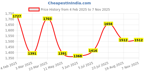 firstcry.com Babyhug Brocade Woven Half Puffed Sleeves Floral Embroidered Pattu Pavada Choli Lehenga Set with Dupatta -Blue babyhug Price History Graph from 4 Feb 2025 to 7 Nov 2025