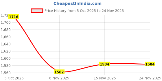firstcry.com Babyhug Brocade Woven Half Sleeves Choli Shimmer Net Lehenga & Dupatta Set with Floral Embroidery - Fuchsia babyhug Price History Graph from 5 Oct 2025 to 24 Nov 2025