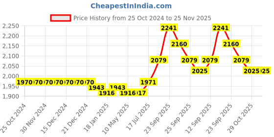firstcry.com Babyhug Brocade Woven Half Sleeves Floral Embroidered Choli Lehenga Set with Dupatta Mirror Work & Lace Detailing - Red babyhug Price History Graph from 25 Oct 2024 to 24 Nov 2025