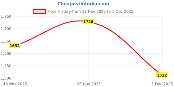 firstcry.com Babyhug Brocade Woven Sleeveless Choli Lehenga & Dupatta Set With Floral Embroidery - Fushsia babyhug Price History Graph from 18 Nov 2025 to 1 Dec 2025