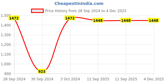 firstcry.com Babyhug Bronco 2 in 1 Rocking Horse cum Ride on - Blue babyhug Price History Graph from 28 Sep 2024 to 4 Dec 2025