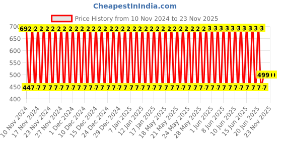 firstcry.com Babyhug Bruno Dog Soft Toy Brown - Height 30 cm babyhug Price History Graph from 10 Nov 2024 to 23 Nov 2025