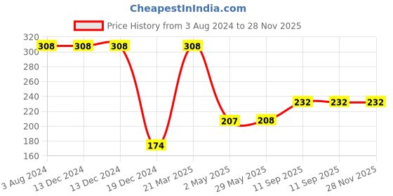 firstcry.com Babyhug Brush & Comb Set - Blue babyhug Price History Graph from 3 Aug 2024 to 27 Nov 2025