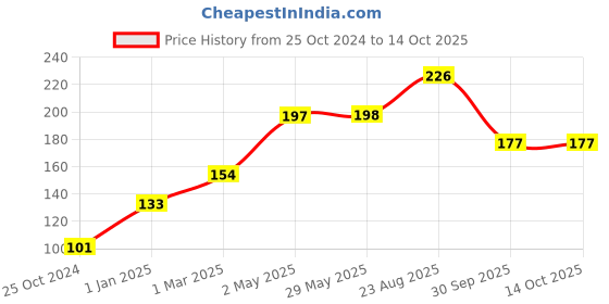 firstcry.com Babyhug  Brush and Comb - Yellow babyhug Price History Graph from 25 Oct 2024 to 13 Oct 2025