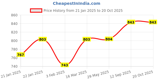 firstcry.com Babyhug Bubble Feeding Pillow - White babyhug Price History Graph from 21 Jan 2025 to 19 Oct 2025