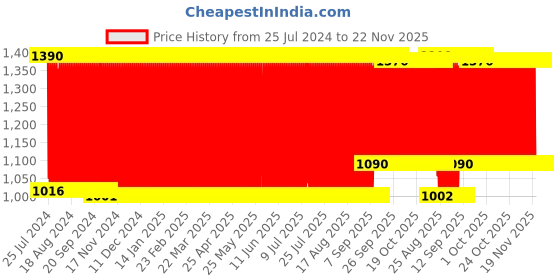 firstcry.com Babyhug Bubble Joy Bather Aquatic Print - Blue babyhug Price History Graph from 25 Jul 2024 to 22 Nov 2025