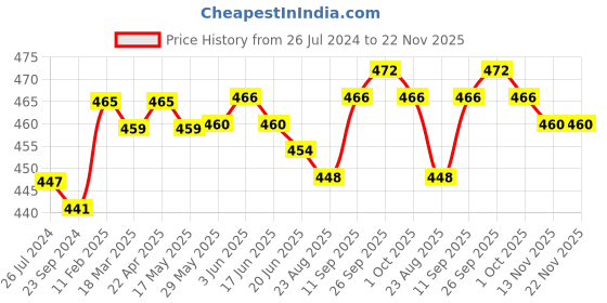 firstcry.com Babyhug Bucket Hat Animal Print -Multicolor babyhug Price History Graph from 26 Jul 2024 to 22 Nov 2025