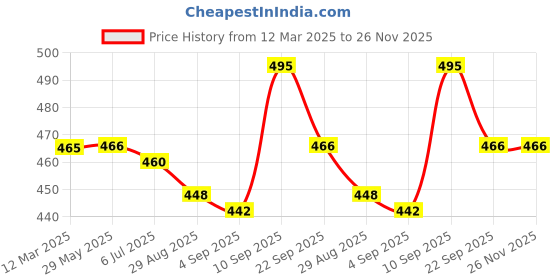 firstcry.com Babyhug Bucket Hat - Blue babyhug Price History Graph from 12 Mar 2025 to 25 Nov 2025