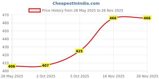 firstcry.com Babyhug Bucket Hat Bunny Design - Yellow babyhug Price History Graph from 28 May 2025 to 24 Nov 2025